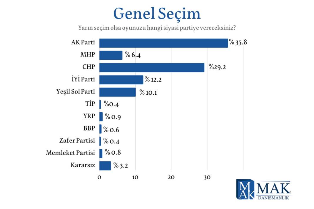 MAK Danışmanlık son araştırmasını yayımladı: Birinci turda Kılıçdaroğlu yüzde 50.9 ile kazanıyor 13